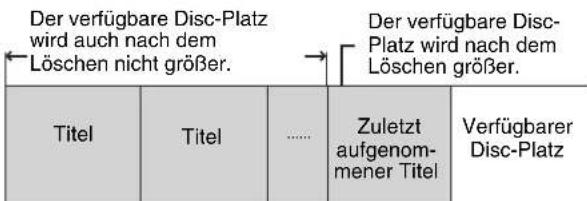 Der verfügbare Disc-Platz wird auch nach dem Löschen nicht größer. Titel Titel ...... Zuletzt aufgenom- mener Titel Verfügbarer Disc-Platz