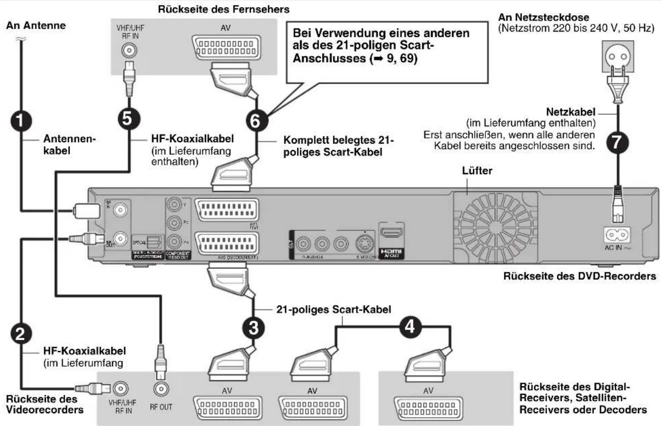 An Antenne 1 Antennen- kabel 2 HF-Koaxialkabel ( im Lieferumfang RF IN) 3 21-poliges Scart-Kabel 4 Rückseite des Videorecorders VHF/UHF RF IN RF OUT AV AV AV Rückseite des Digital- Receivers, Satelliten- Receivers oder Decoders 5 6 Komplett belegtes 21- poliges Scart-Kabel 7 Lüfter Kabel bereits angeschlossen sind. Bei Verwendung eines anderen als des 21-poligen Scart- Anschlusses (→ 9, 69) An Netzsteckdose (Netzstrom 220 bis 240 V, 50 Hz) Netzkabel (im Lieferumfang enthalten) Erst anschließen, wenn alle anderen Kabel bereits angeschlossen sind.