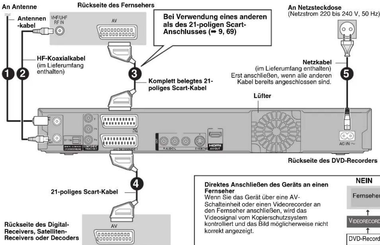 An Antenne Antennen -kabel VHF/UHF RF IN Rückseite des Fernsehers AV HF-Koaxialkabel (im Lieferumfang enthalten) Bei Verwendung eines anderen als des 21-poligen Scart-Anschlusses (→ 9, 69) Komplett belegtes 21- poliges Scart-Kabel Lüfter Netzkabel (im Lieferumfang enthalten) Erst anschließen, wenn alle anderen Kabel bereits angeschlossen sind. AC IN ~ Rückseite des DVD-Recorders 21-poliges Scart-Kabel Rückseite des Digital- Receivers, Satelliten- Receivers oder Decoders AV Directes Anschließen des Geräts an einen Fernseher Wenn Sie das Gerät über eine AV- Schalteinheit oder einen Videorecorder an den Fernseher anschließen, wird das Videosignal vom Kopierschutzsystem kontrolliert und das Bild möglicherweise nicht korrekt angezeigt. NEIN Fernseher VIDEORECORD DVD-Record