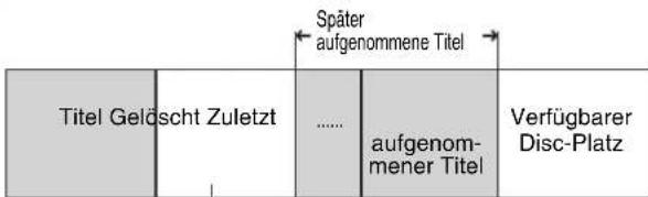 Später aufgenommene Titel Titel Gelöscht Zuletzt ..... aufgenom- mener Titel Verfügbarer Disc-Platz