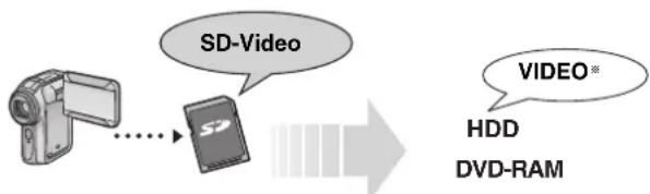 PANASONIC DMR-EH685 - Kopieren eines SD-Videos von einer SD-Karte - 1