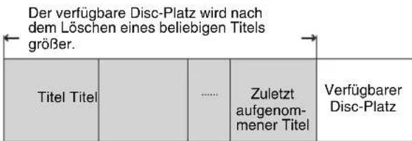 Der verfügbare Disc-Platz wird nach dem Löschen eines beliebigen Titels größer. Titel Titel .... Zuletzt aufgenom- mener Titel Verfügbarer Disc-Platz