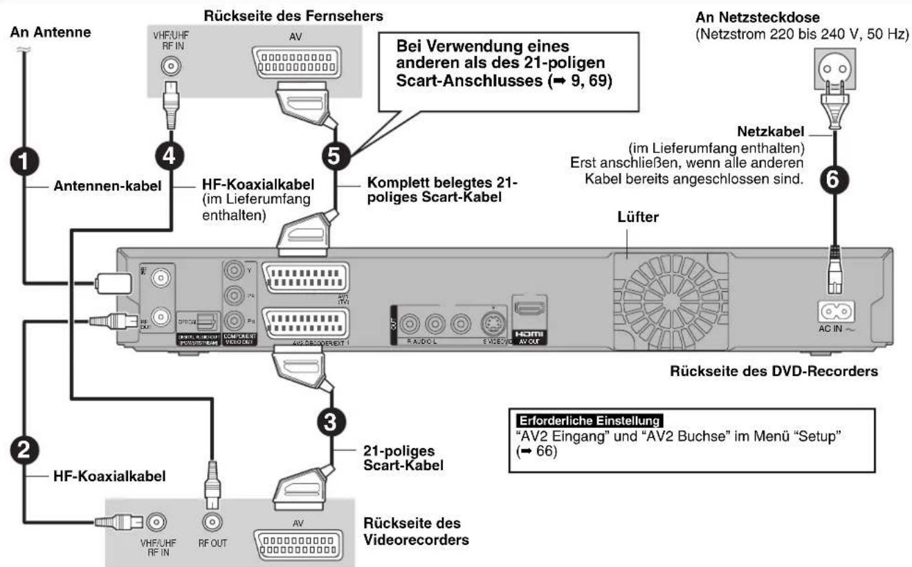 An Antenne Rückseite des Fernsehers VHF/UHF RF IN AV 4 Antennen-kabel HF-Koaxialkabel (im Lieferumfang enthalten) 5 Bei Verwendung eines anderen als des 21-poligen Scart-Anschlusses (→ 9, 69) Komplett belegtes 21-poliges Scart-Kabel Lüfter Netzkabel (im Lieferumfang enthalten) Erst anschließen, wenn alle anderen Kabel bereits angeschlossen sind. AC IN 6 An Netzsteckdose (Netzstrom 220 bis 240 V, 50 Hz) Rückseite des DVD-Recorders 2 HF-Koaxialkabel VHF/UHF RF IN RF OUT AV 3 21-poliges Scart-Kabel Rückseite des Videorecorders Erforderliche Einstellung "AV2 Eingang" und "AV2 Buchse" im Menü "Setup" (→ 66)
