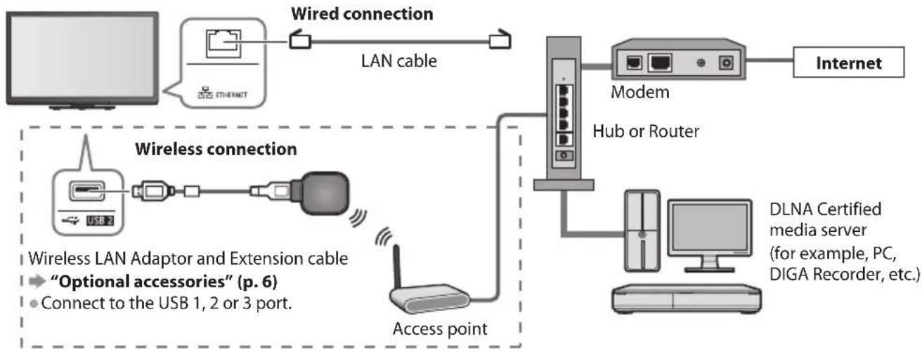 PANASONIC TX-P50GT30B - Network connections - 1