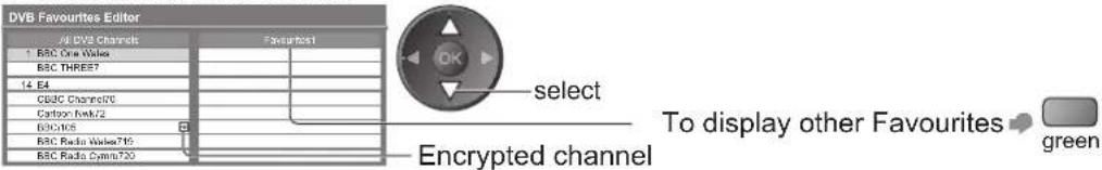 PANASONIC TX-P50C2B - List favourite DVB channels Favourites Edit - 1