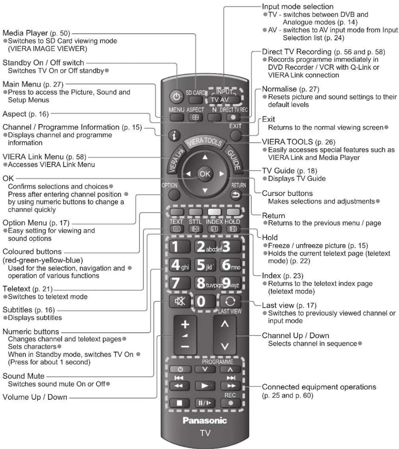 PANASONIC TX-P50C2B - Remote Control - 1