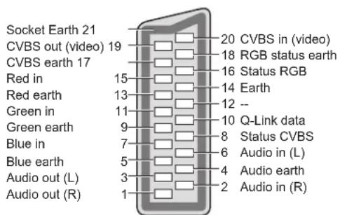 PANASONIC TX-P46G15B - AV1 ■ SCART terminal (RGB, VIDEO, Q-Link) - 1