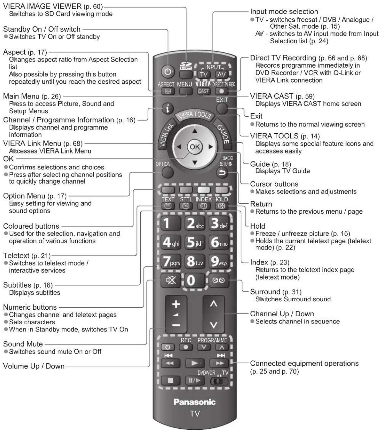 PANASONIC TX-P46G15B - Remote Control - 1