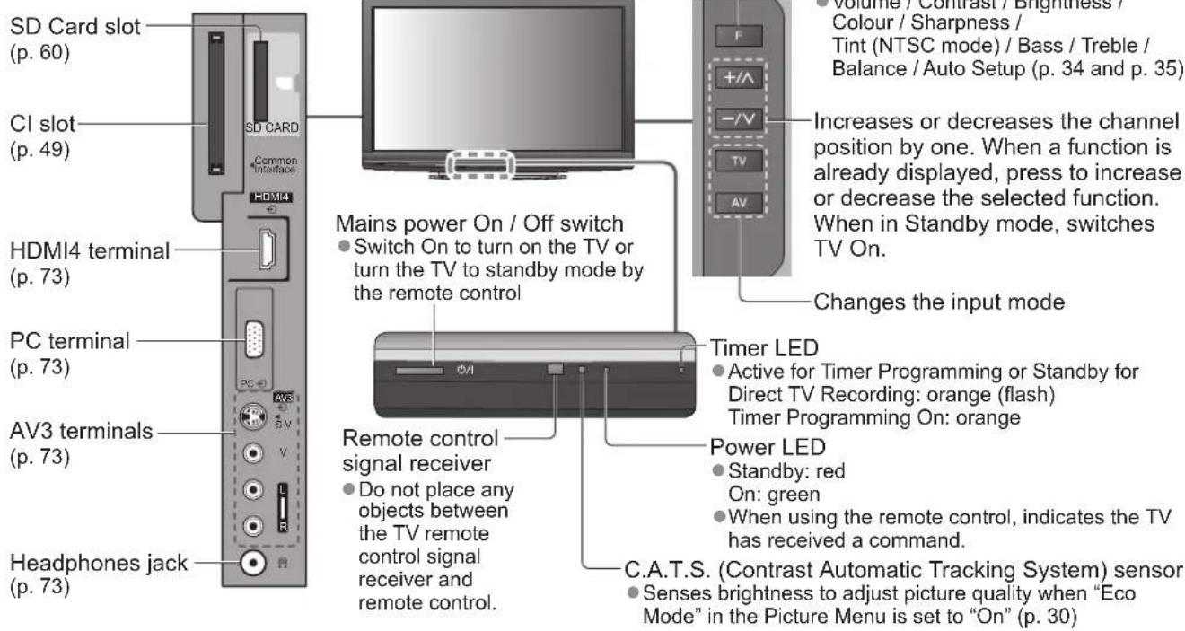 PANASONIC TX-P46G15B - Identifying Controls - 1