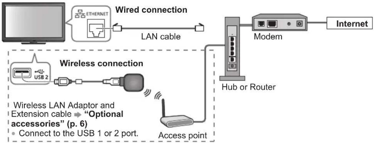 PANASONIC TX-P42S31B - Network connections - 1