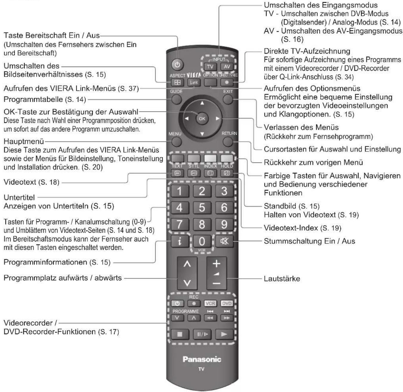 PANASONIC TH-D42PN73EA - Anordnung der Bedienelemente - 2