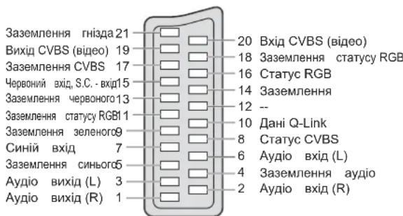PANASONIC Viera TX-R32LX70 - ■ Scart-гніздо AV2 - 1