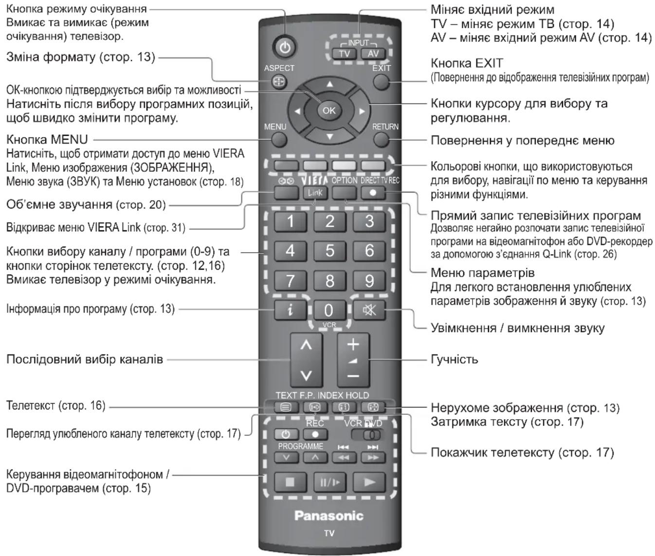 PANASONIC Viera TX-R32LX70 - Визначення елементів керування - 2