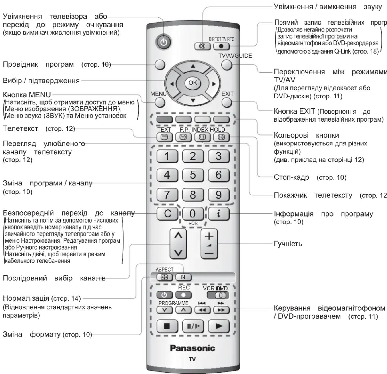 PANASONIC Viera TX-R32LE7A - Визначення елементів керування - 2