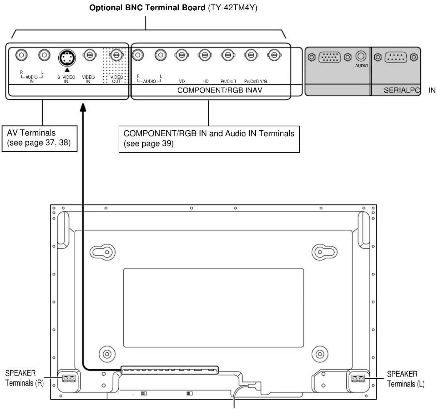 PANASONIC TH-42PWD5BX - Connection to the Optional Terminal Board - 1
