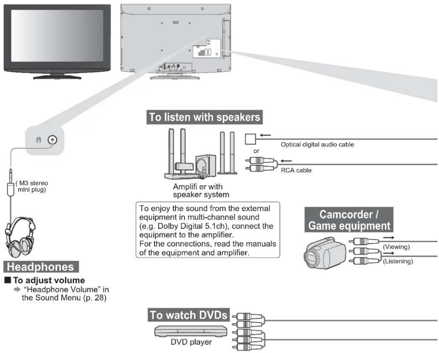 PANASONIC Viera TX-L42U2L - External Equipment - 1