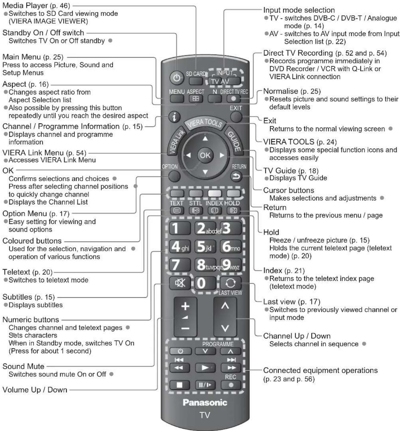 PANASONIC Viera TX-L42U2L - Remote Control - 1