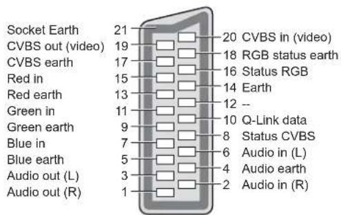 PANASONIC Viera TX-L42U2L - ■ AV1 SCART terminal - 1