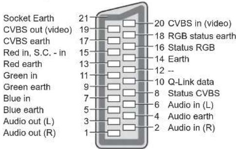 PANASONIC Viera TX-L42U2L - ■ AV2 SCART terminal - 1