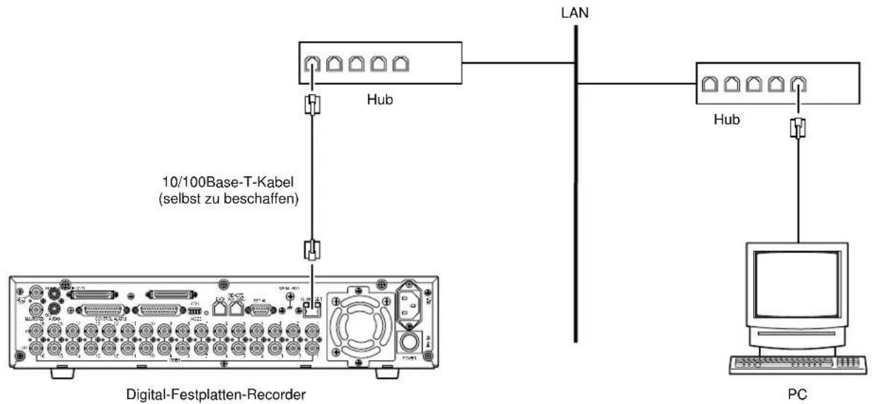 10/100Base-T-Kabel (selbst zu beschaffen), Digital-Festplatten-Recorder, LAN, Hub, Hub, PC