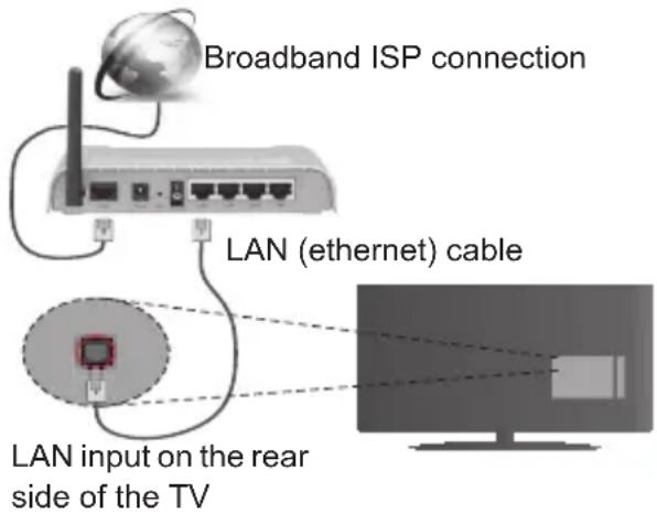 PANASONIC Viera TX-43FS352B - To Connect to a Wired Network - 1