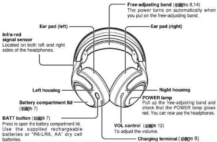 Free-adjusting band (pages 8,14) The power turns on automatically when you put on the free-adjusting band. Ear pad (right) Ear pad (left) Infra-red signal sensor Located on both left and right sides of the headphones. Left housing Battery compartment lid (page 7) BATT button (page 7) Press to open the battery compartment lid. Use the supplied rechargeable batteries or "R6/LR6, AA" dry cell batteries. Right housing POWER lamp Pull up the free-adjusting band and check that the POWER lamp glows red. You can now use the headphones. VOL control (page 12) To adjust the volume. Charging terminal (page 8)