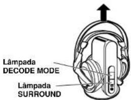 Lâmpada DECODE MODE Lâmpada SURROUND