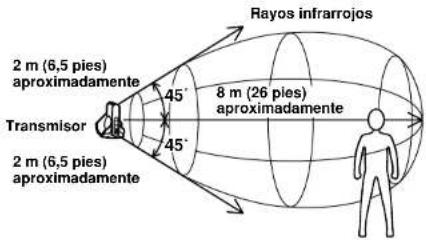 2 m (6,5 pies) aproximadamente Transmisor 2 m (6,5 pies) aproximadamente 45° 45° Rayos infrarrojos 8 m (26 pies) aproximadamente