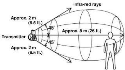 Transmitter Approx. 2 m (6.5 ft.) 45° 45° Approx. 2 m (6.5 ft.) 45° Infra-red rays Approx. 8 m (26 ft.)