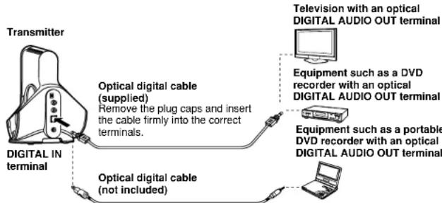 PANASONIC RP-WH5000 - Connecting digital equipment - 1