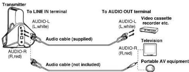 Transmitter To LINE IN terminal AUDIO-L (L,white) Audio cable (supplied) AUDIO-R (R,red) Audio cable (not included) To AUDIO OUT terminal AUDIO-L (L,white) AUDIO-R (R,red) Video cassette recorder etc. Television Portable AV equipment