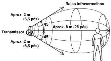 Raios infravermelhos Aprox. 2 m (6,5 pés) 45° Aprox. 8 m (26 pés) Transmissor 45° Aprox. 2 m (6,5 pés)
