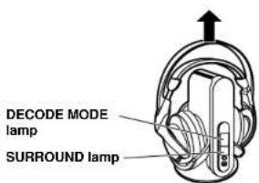DECODE MODE lamp SURROUND lamp