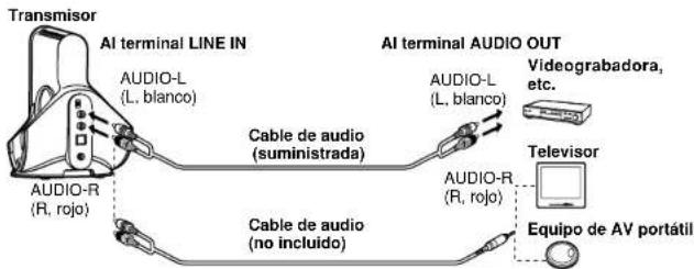 Transmisor AI terminal LINE IN AUDIO-L (L, blanco) Cable de audio (suministrada) AUDIO-R (R, rojo) Cable de audio (no incluido) AI terminal AUDIO OUT AUDIO-L (L, blanco) Audiom Audiom-R (R, rojo) Videograbadora, etc. Televisor Equipo de AV portátil