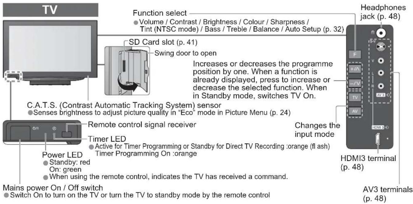 PANASONIC Viera TX-32LZD80 - Identifying Controls - 1