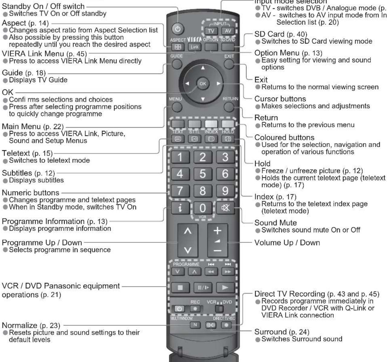 PANASONIC Viera TX-32LZD80 - Remote Control - 1