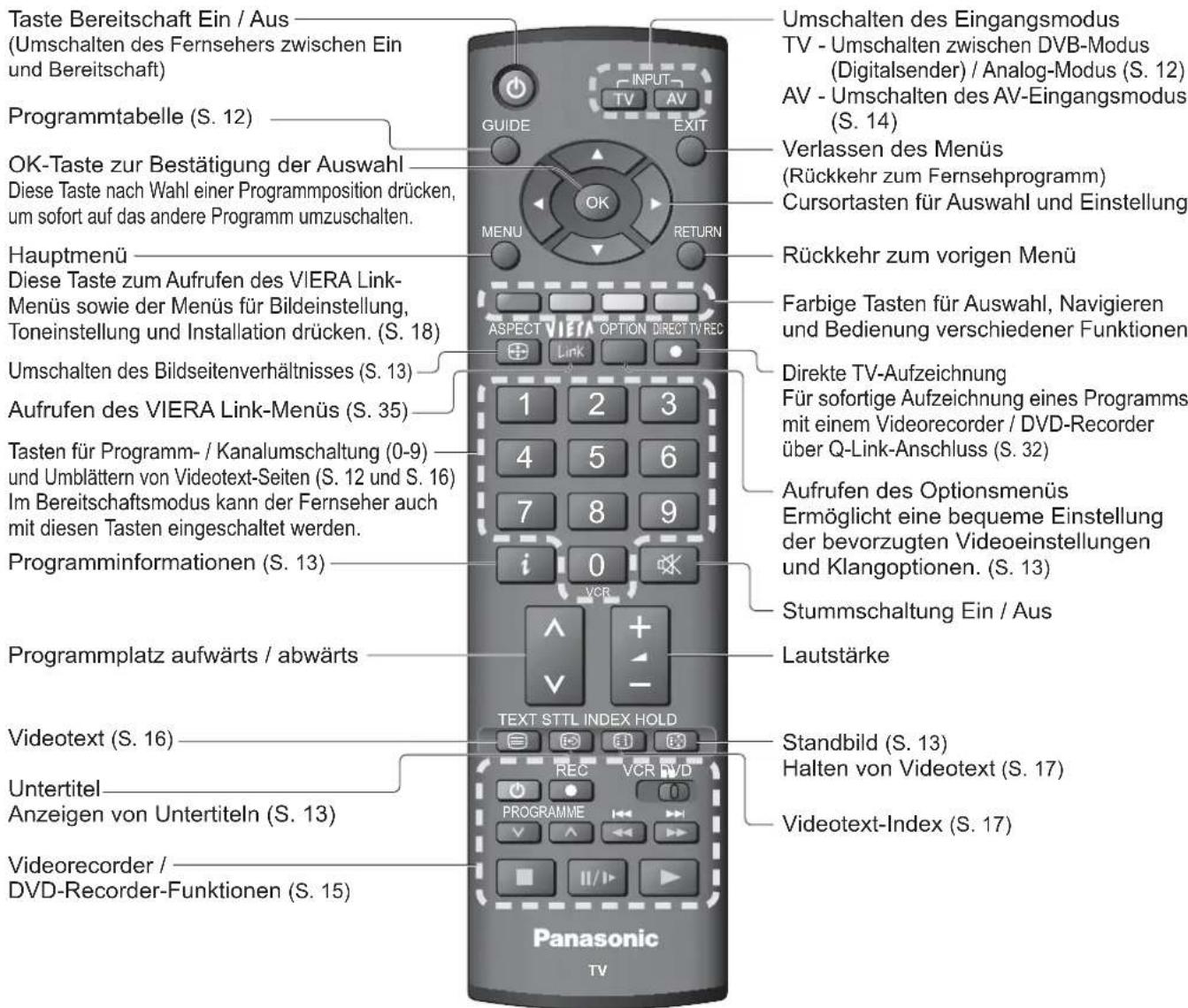 PANASONIC Viera TX-32LXD75F - Anordnung der Bedienelemente - 2
