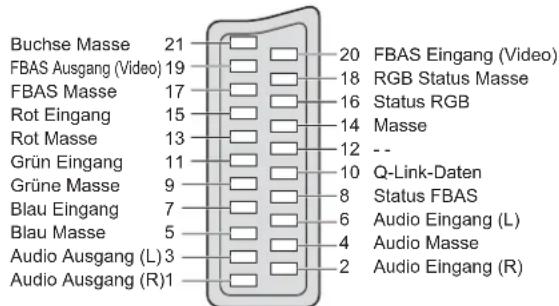 PANASONIC Viera TX-32LXD75F - ■ AV1-SCART-Anschluss (RGB, VIDEO, Q-Link) - 1