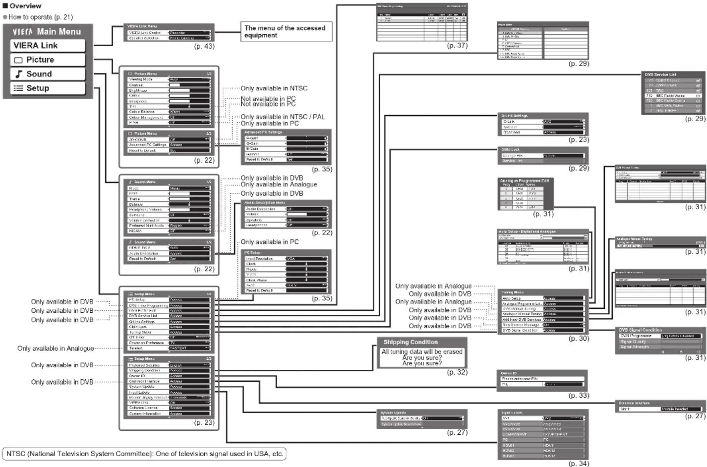 PANASONIC Viera TX-32LXD700 - How to Use Menu Functions - 1