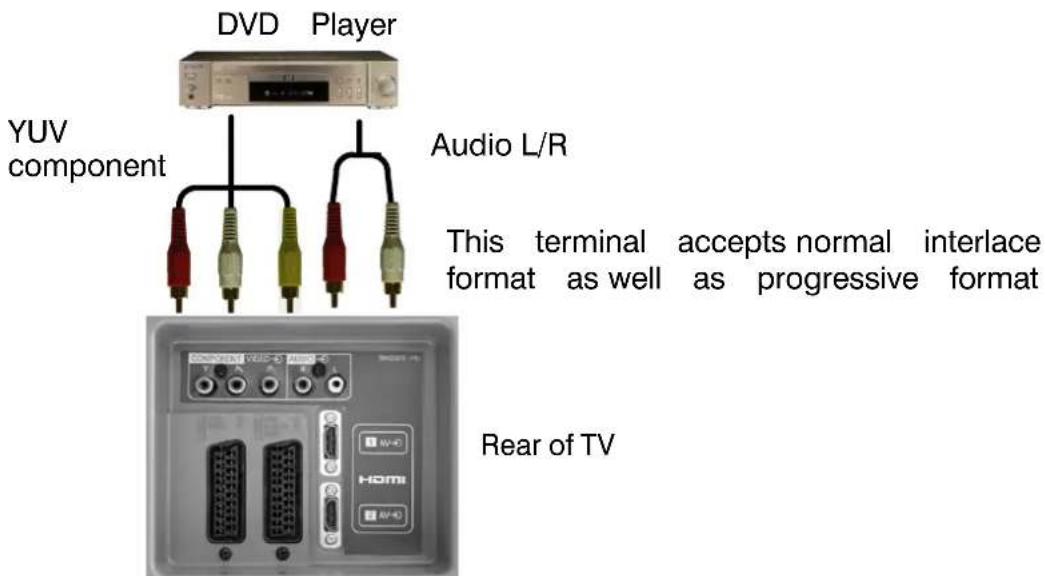 PANASONIC Viera TX-32LXD60EB - How to connect the Component Input terminals - 1