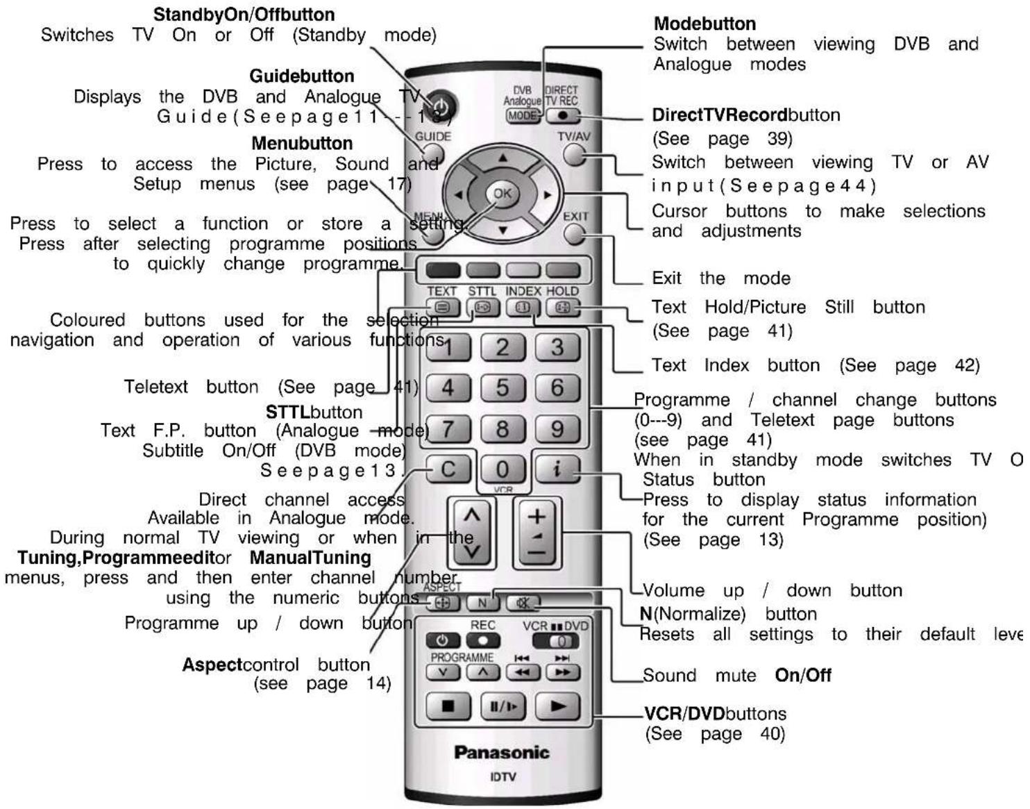 PANASONIC Viera TX-32LXD60EB - BASIC CONTROLS: TOP PANEL AND REMOTE CONTROL - 2