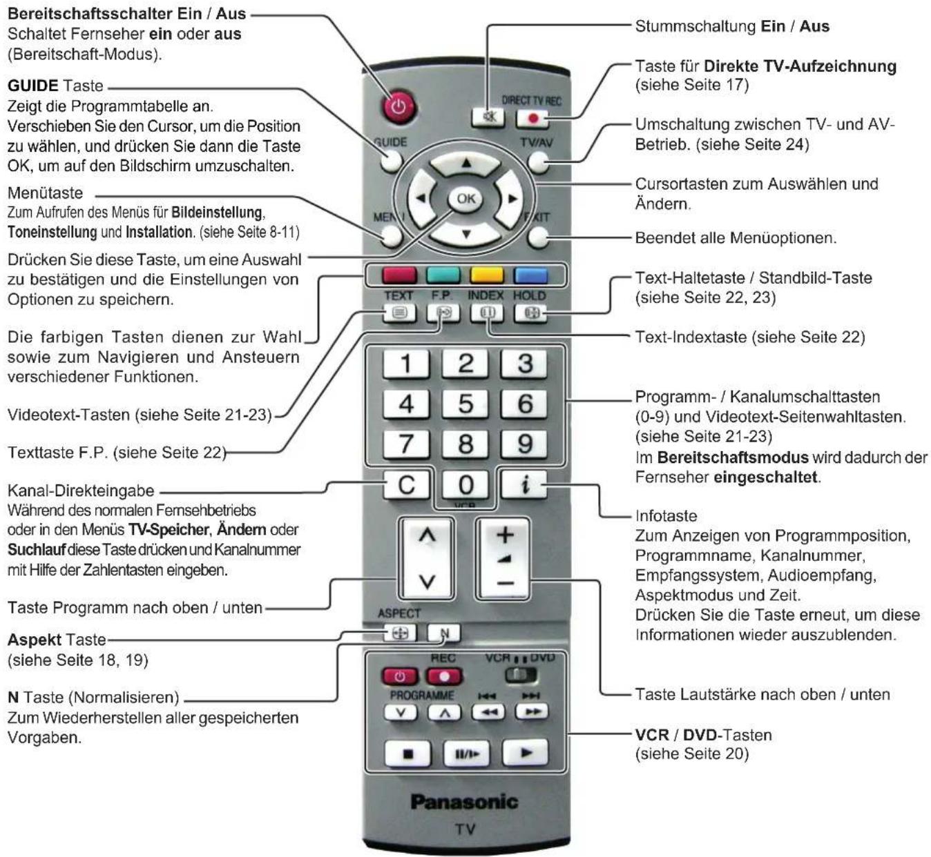 PANASONIC Viera TX-32LX64F - Hauptbedientasten: Gerät und Fernbedienung - 2