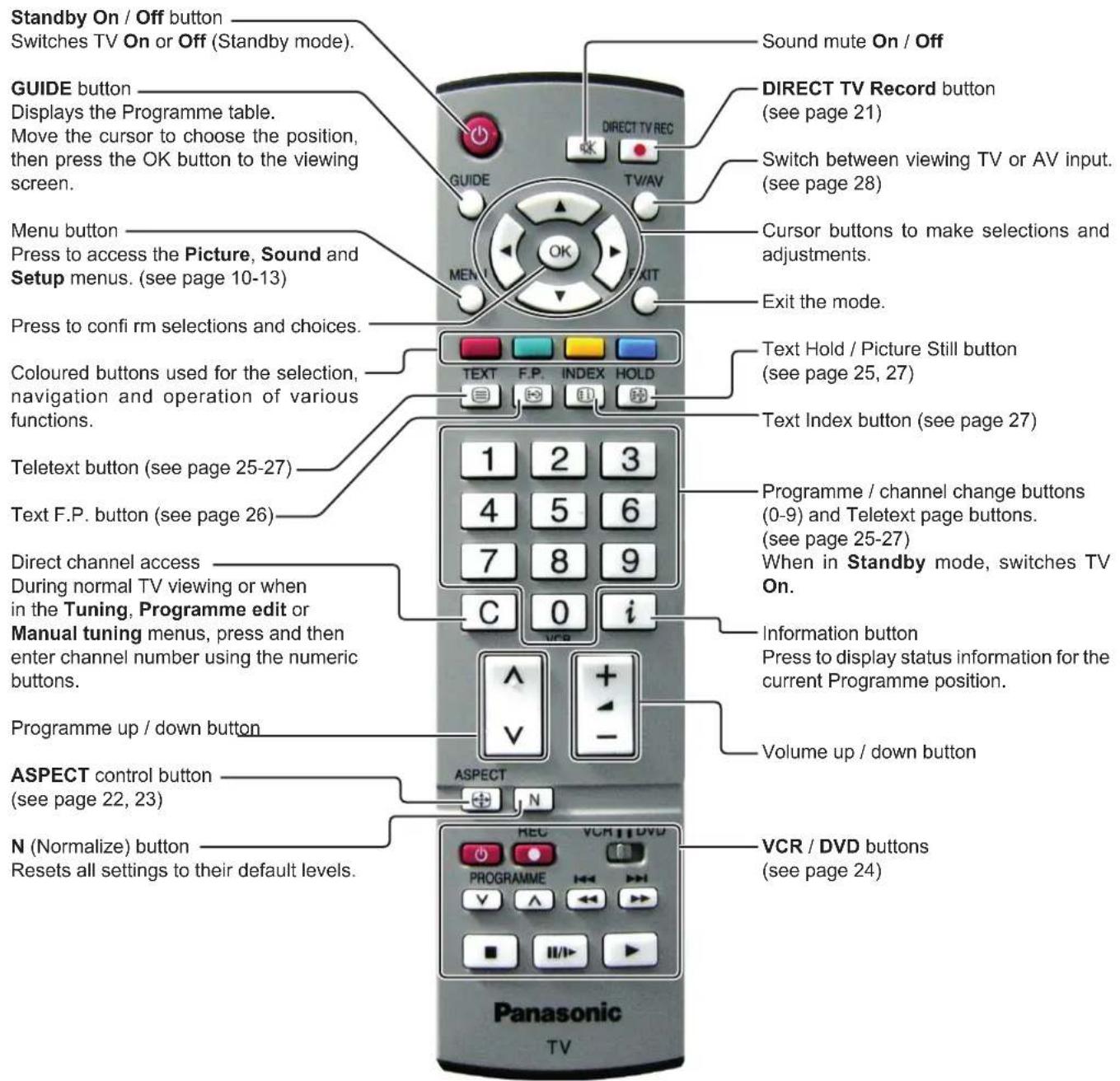 PANASONIC Viera TX-32LX60L - Basic controls: control panel and remote control - 2