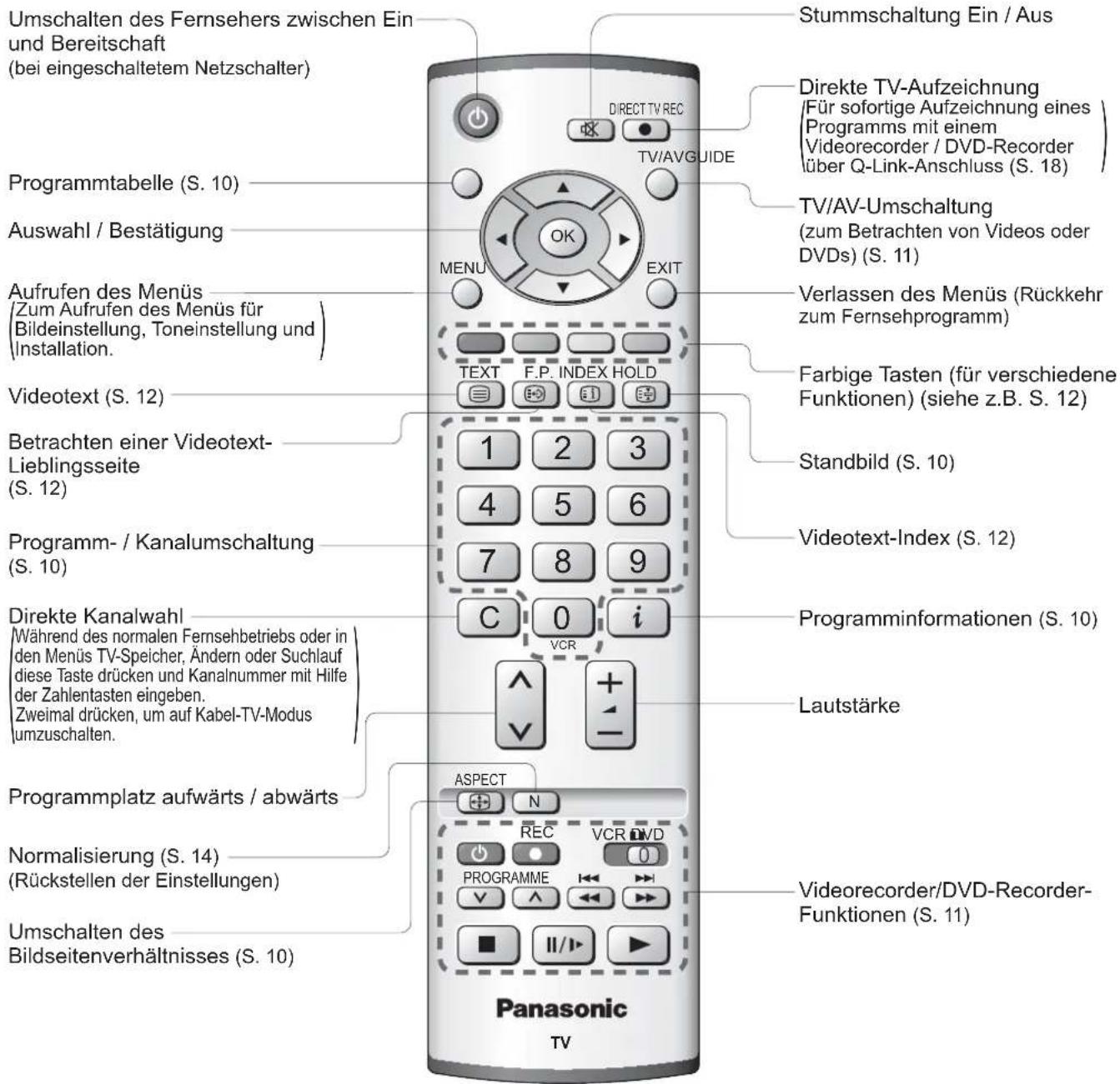 PANASONIC Viera TX-32LE7FSA - Anordnung der Bedienelemente - 2