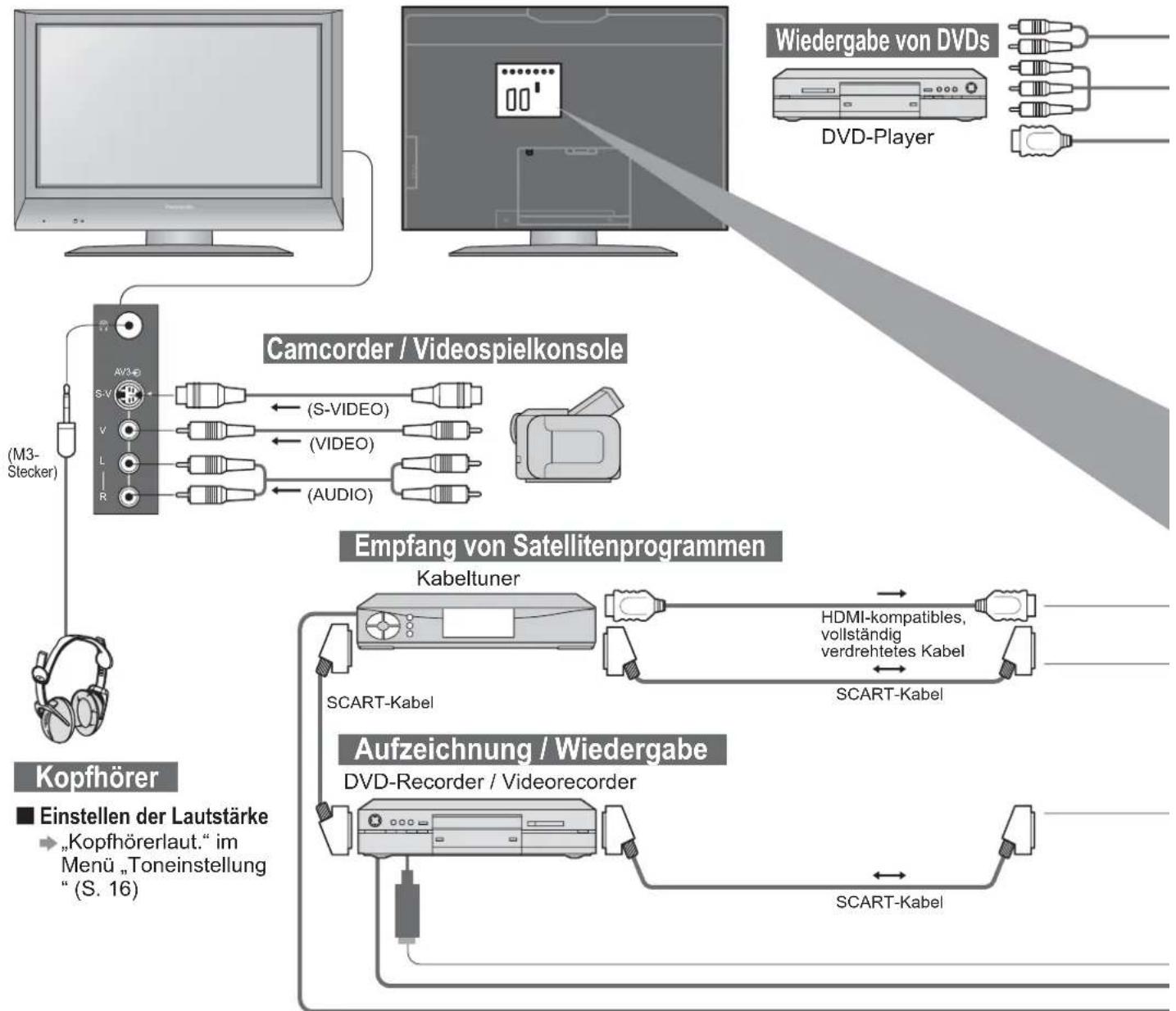 PANASONIC Viera TX-32LE7FSA - Anschlüsse (Übersicht) - 1