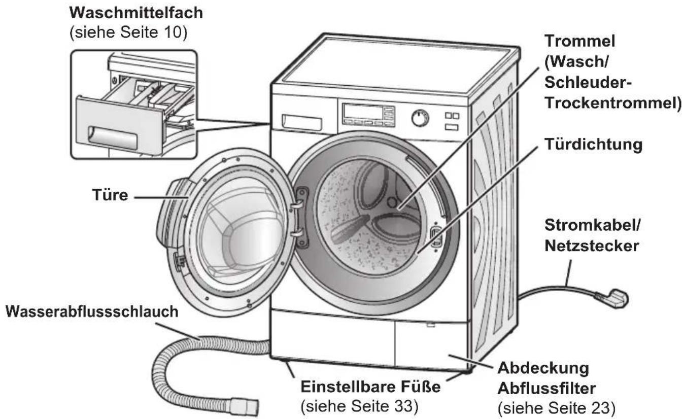 Waschmittelfach (siehe Seite 10) Türe Wasserabflussschlauch Trommel (Wasch/ Schleuder- Trockentrommel) Türdichtung Stromkabel/ Netzstecker Einstellbare Füße (siehe Seite 33) Abdeckung Abflussfilter (siehe Seite 23)