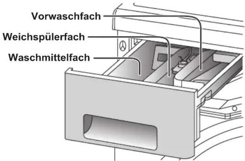 Vorwaschfach Weichspülerfach Waschmittelfach