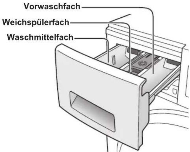 Vorwaschfach Weichspülerfach Waschmittelfach