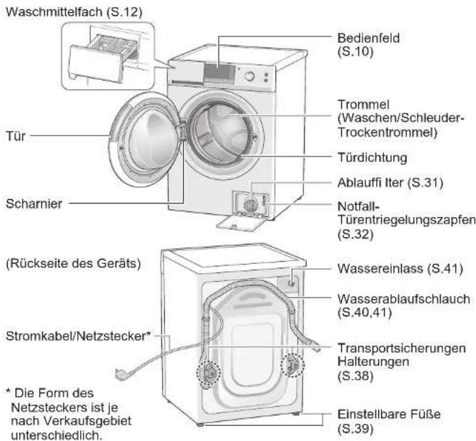 Waschmittelfach (S.12) Tür Scharnier (Rückseite des Geräts) Stromkabel/Netzstecker* * Die Form des Netzsteckers ist je nach Verkaufsgebiet unterschiedlich. Bedienfeld (S.10) Trommel (Waschen/Schleuder- Trockentrommel) Türdichtung Ablauffi Iter (S.31) Notfall- Türentriegelungszapfen (S.32) Wassereinlass (S.41) Wasserablaufschlauch (S.40,41) Transportsicherungen Halterungen (S.38) Einstellbare Füße (S.39)