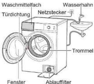 Waschmittelfach Türdichtung Netzstecker Wasserhahn Trommel Fenster Ablaufilter